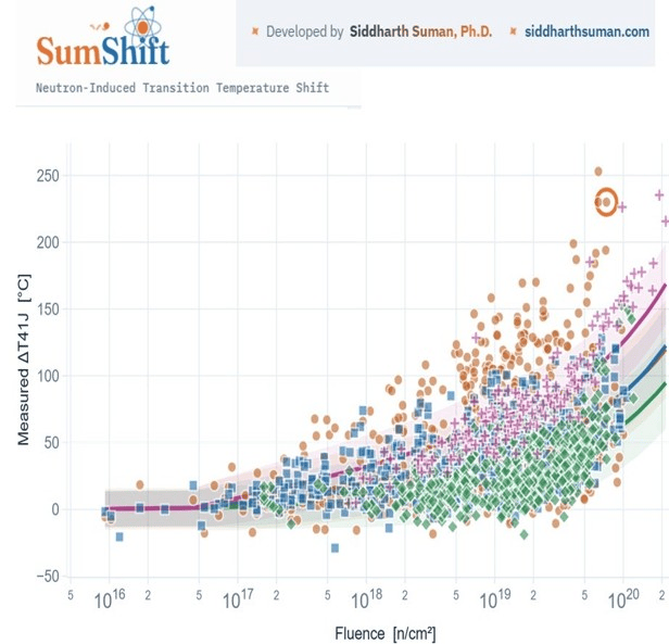 SumShift